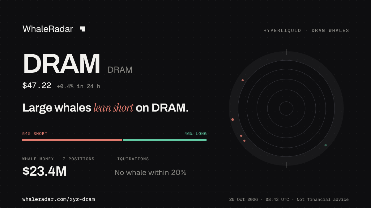 Share card for DRAM: Large whales lean short on DRAM.