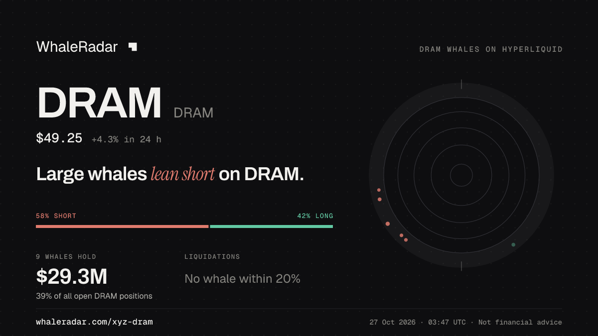 Share card for DRAM: Large whales lean short on DRAM.