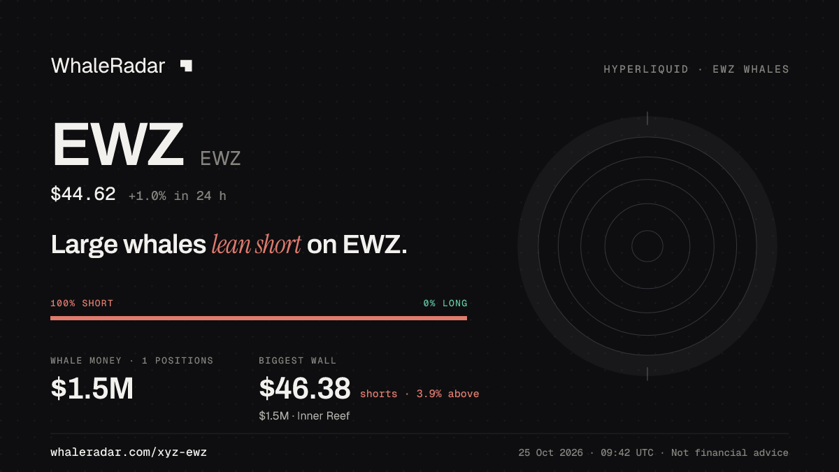 Share card for EWZ: Large whales lean short on EWZ.