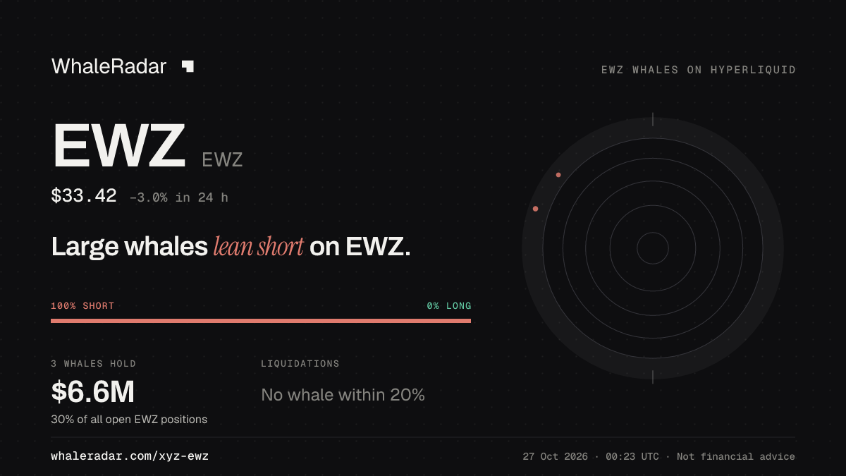 Share card for EWZ: Large whales lean short on EWZ.