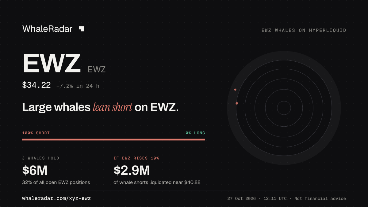 Share card for EWZ: Large whales lean short on EWZ.