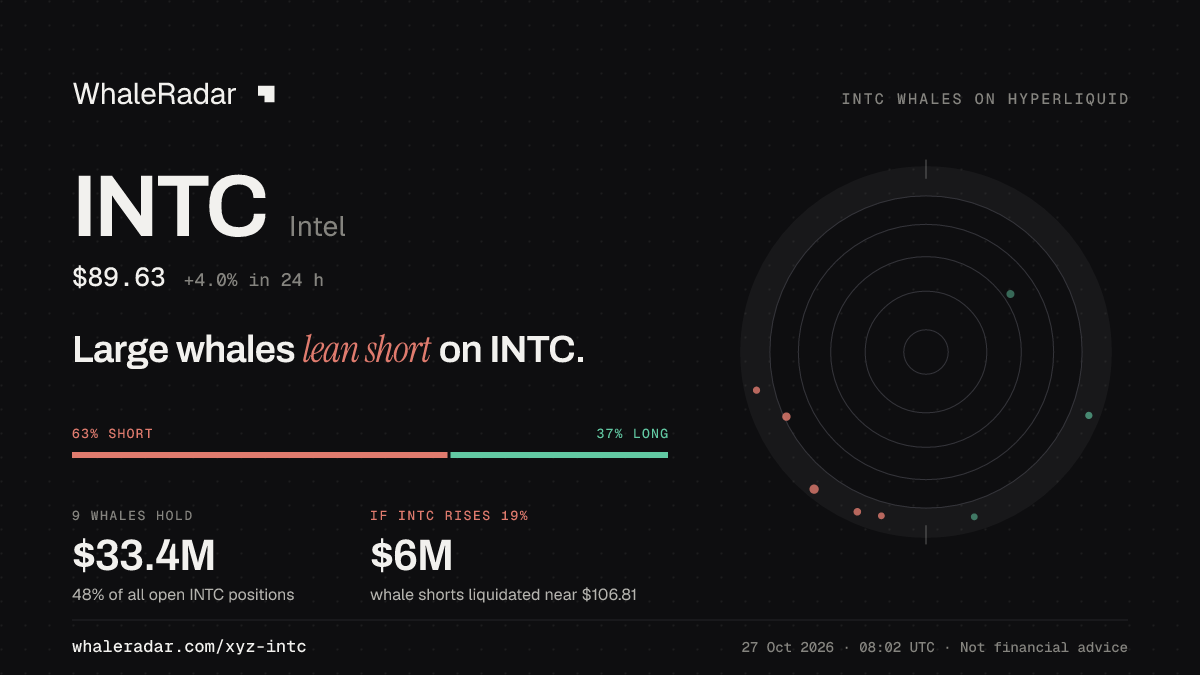 Share card for INTC: Large whales lean short on INTC.