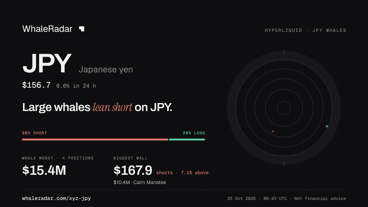 Share card for JPY: Large whales lean short on JPY.