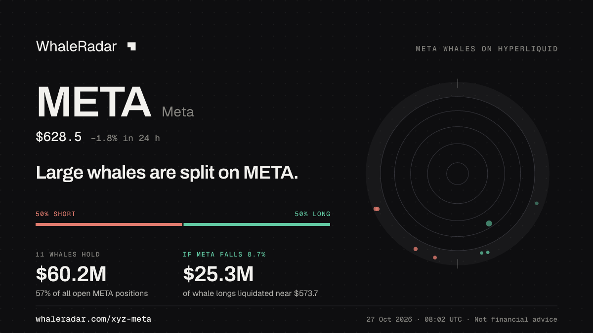 Share card for META: Large whales are split on META.