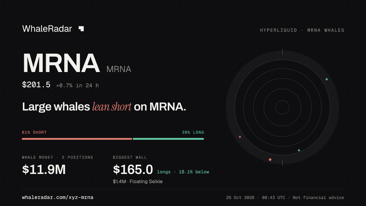 Share card for MRNA: Large whales lean short on MRNA.