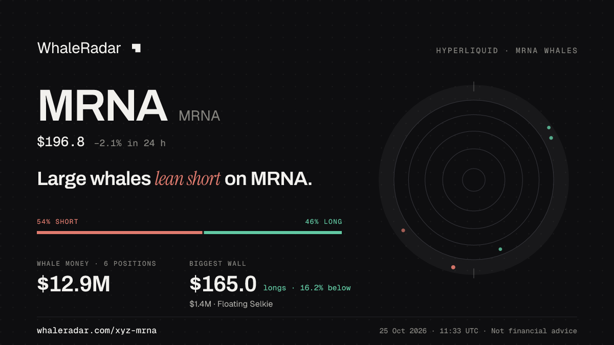 Share card for MRNA: Large whales lean short on MRNA.
