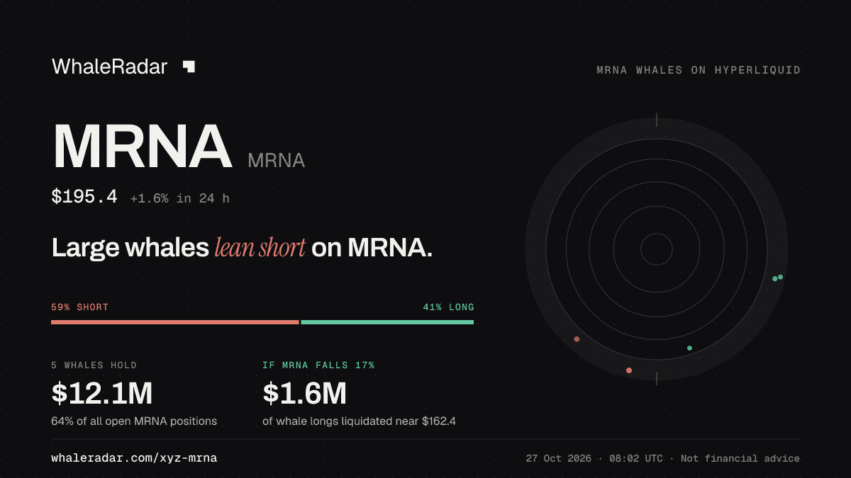 Share card for MRNA: Large whales lean short on MRNA.