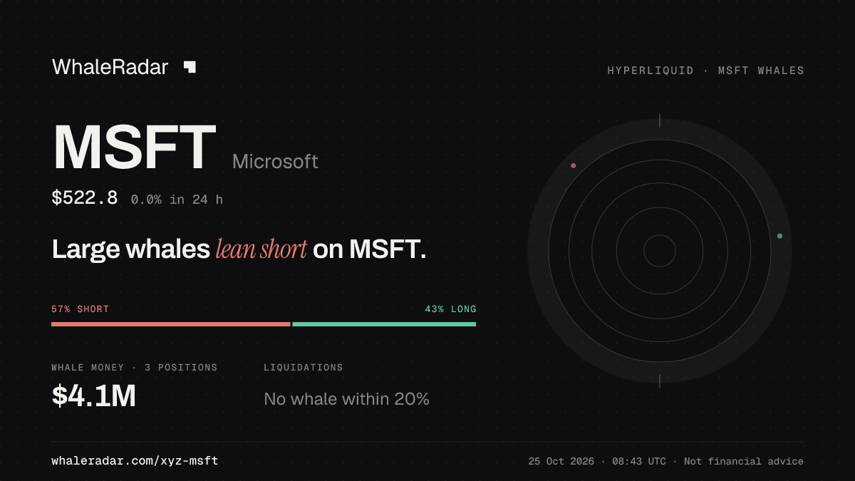 Share card for MSFT: Large whales lean short on MSFT.