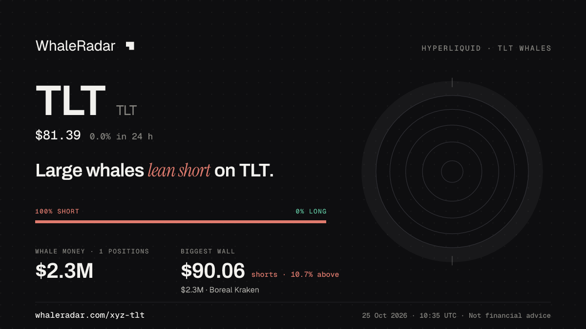Share card for TLT: Large whales lean short on TLT.