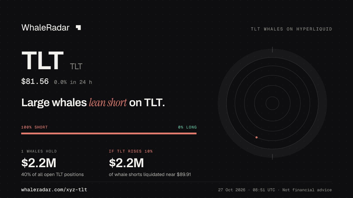 Share card for TLT: Large whales lean short on TLT.