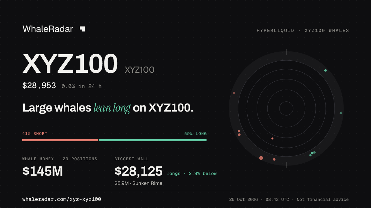 Share card for XYZ100: Large whales lean long on XYZ100.