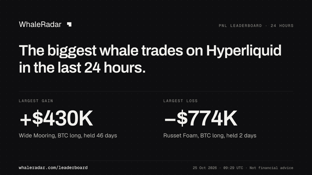The largest whale gain in 24 hours: Wide Mooring, +$430K on its BTC long held 46 days.