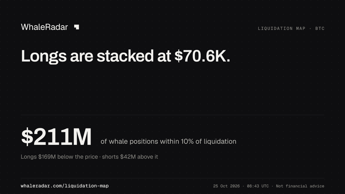 多单堆积在 $70.5K。