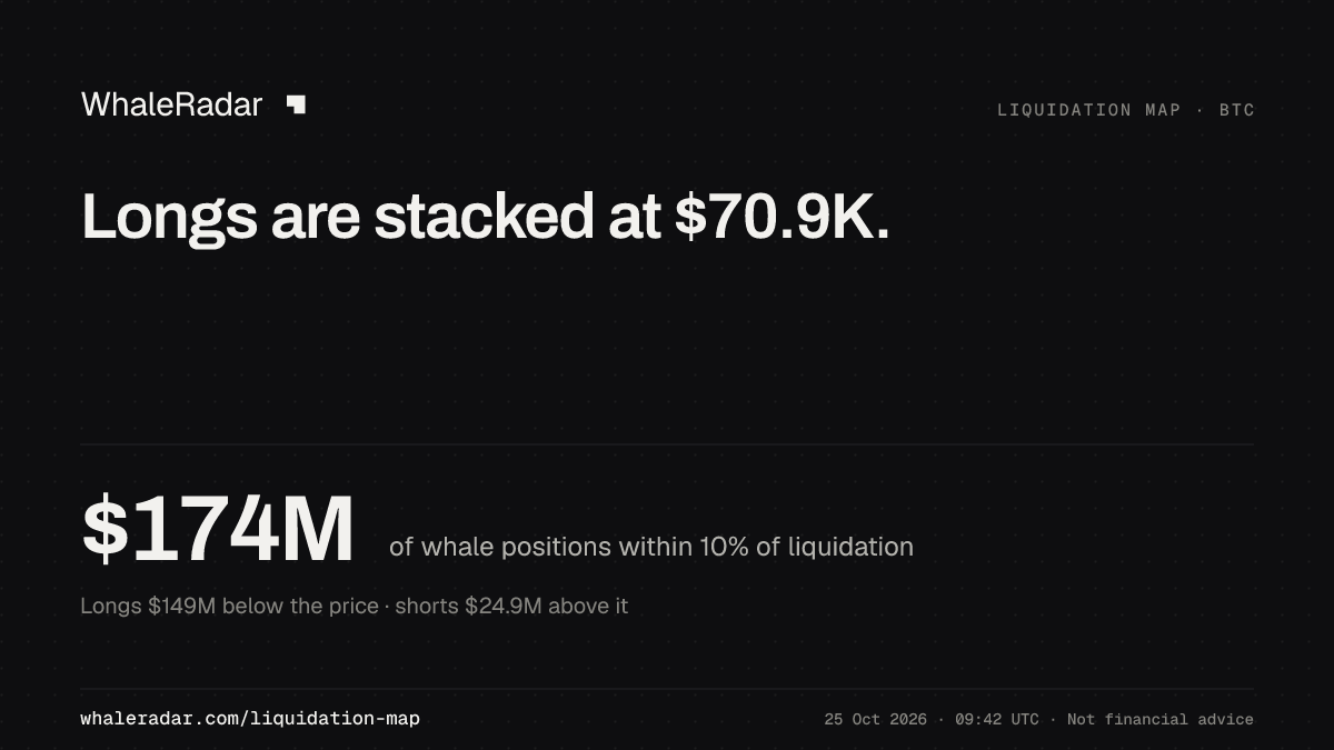 Longs are stacked at $70.6K.