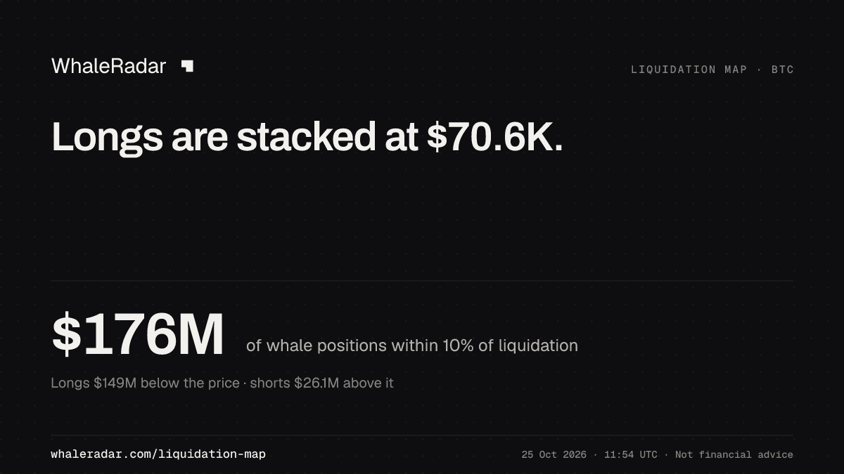 多单堆积在 $70.9K。