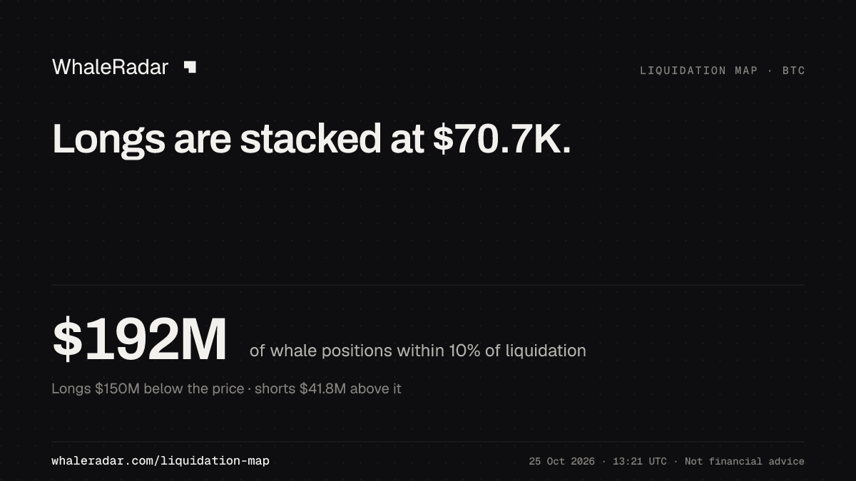 Longs are stacked at $70.7K.