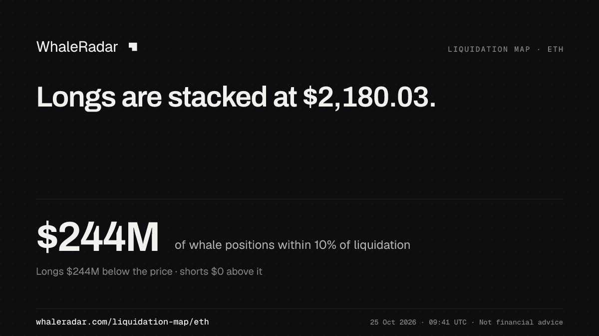 多单堆积在 $2,180.00。