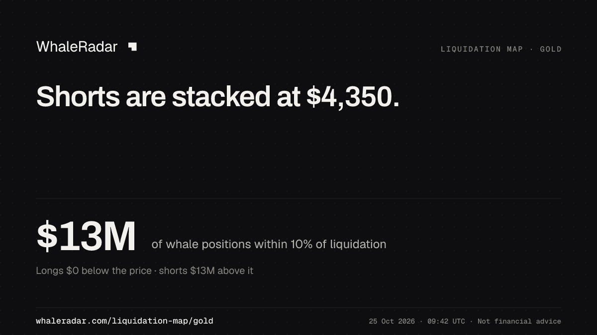 空单堆积在 $4,350。