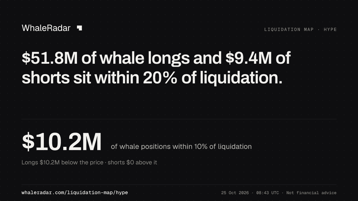 $34.9M of whale longs and $9.4M of shorts sit within 20% of liquidation.