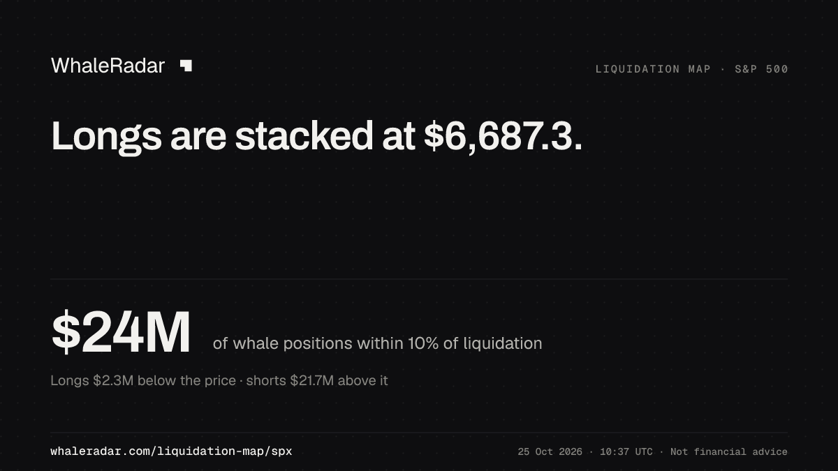 多单堆积在 $6,689.4。