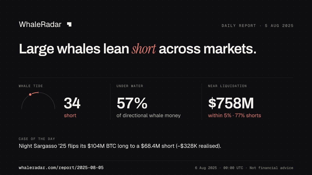 Share card for the report of 2025-08-05: Large whales lean short across markets.