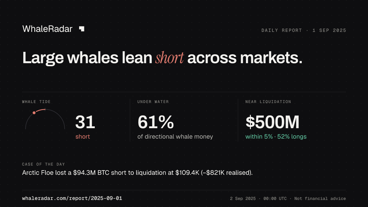 Share card for the report of 2025-09-01: Large whales lean short across markets.