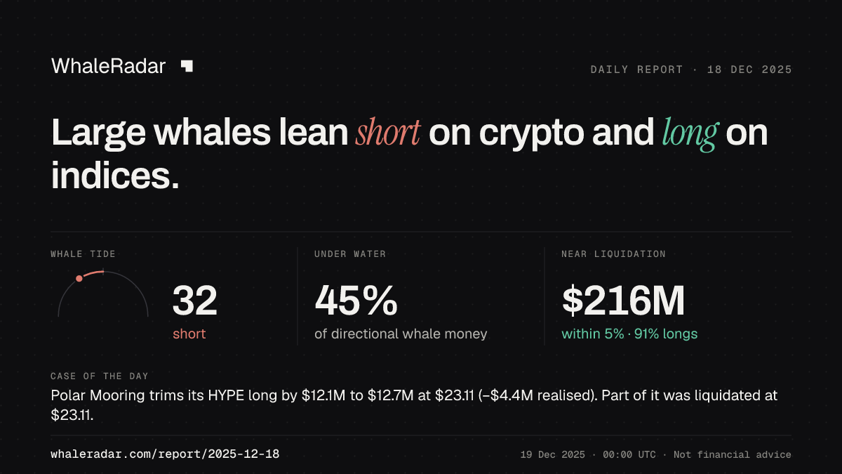 Share card for the report of 2025-12-18: Large whales lean short on crypto and long on indices.