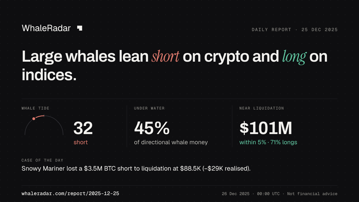 Share card for the report of 2025-12-25: Large whales lean short on crypto and long on indices.