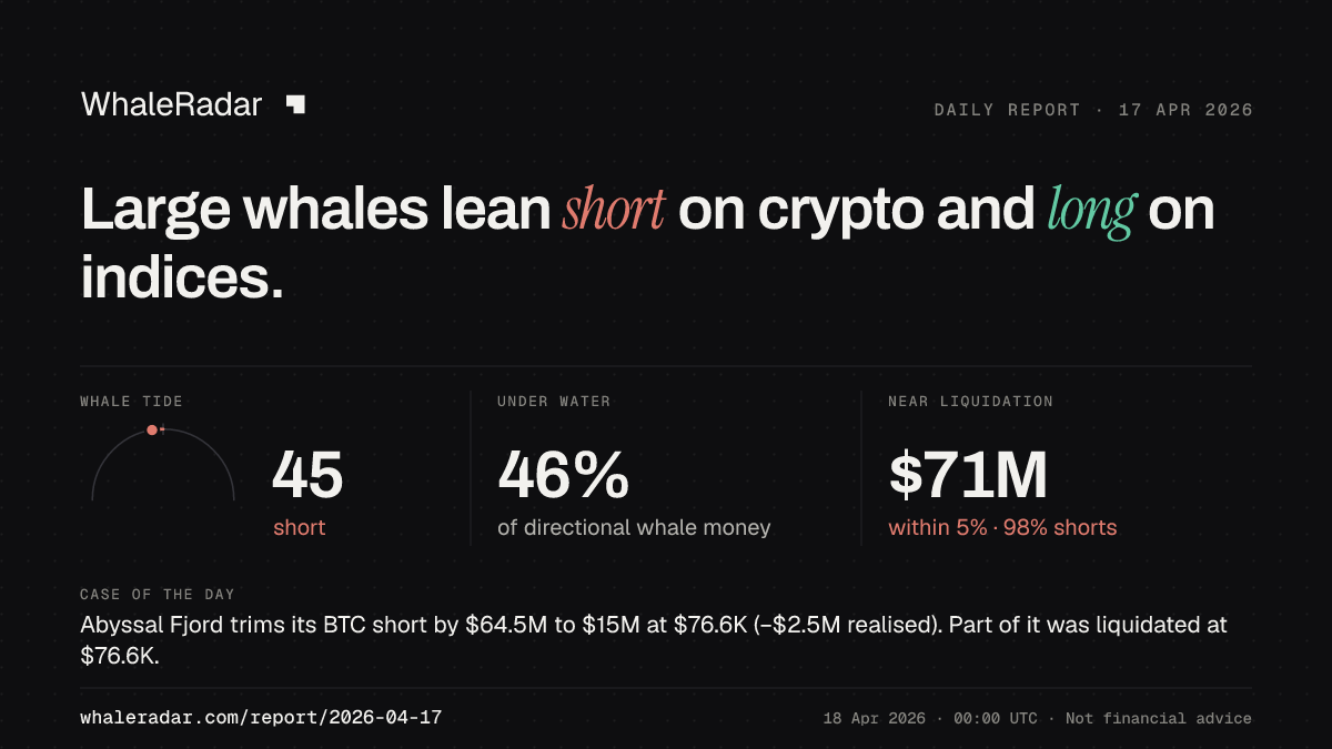 Share card for the report of 2026-04-17: Large whales lean short on crypto and long on indices.