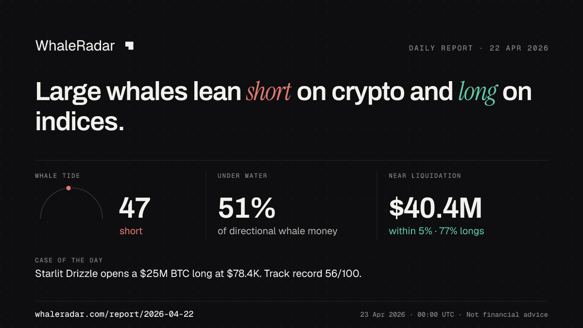 Share card for the report of 2026-04-22: Large whales lean short on crypto and long on indices.