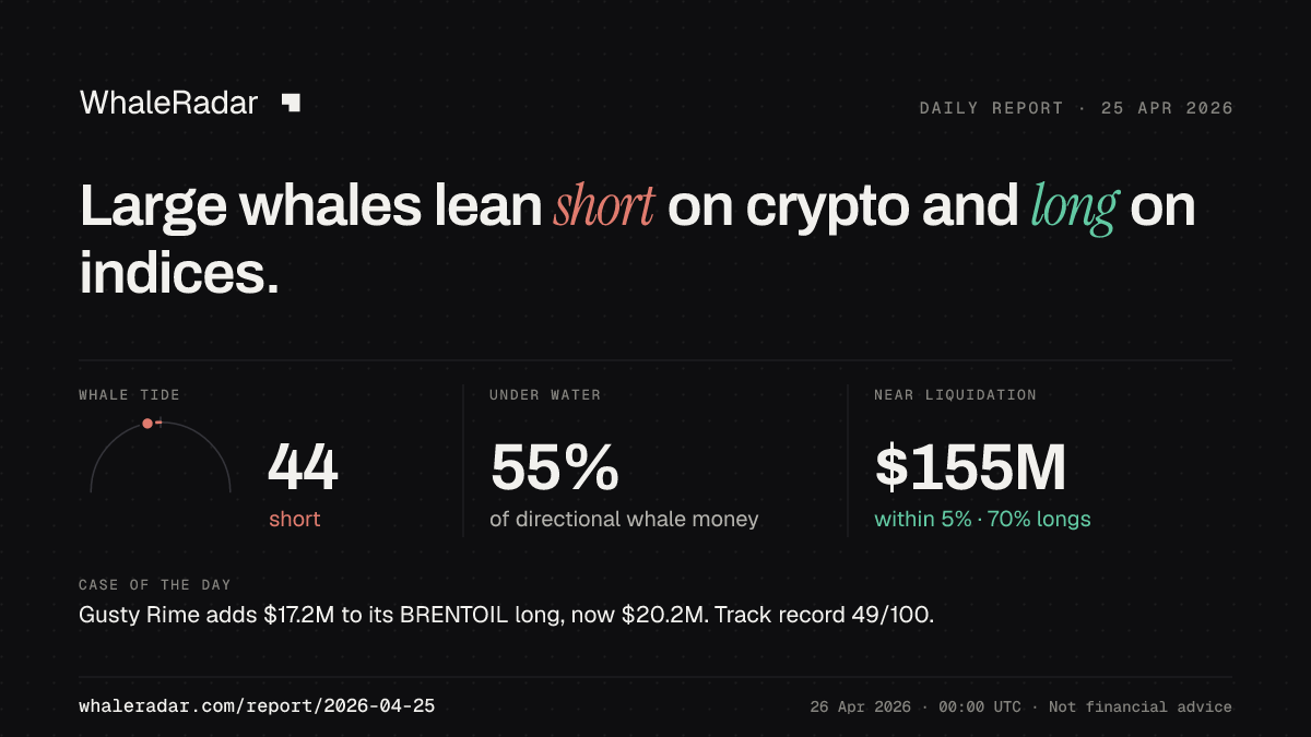 Share card for the report of 2026-04-25: Large whales lean short on crypto and long on indices.