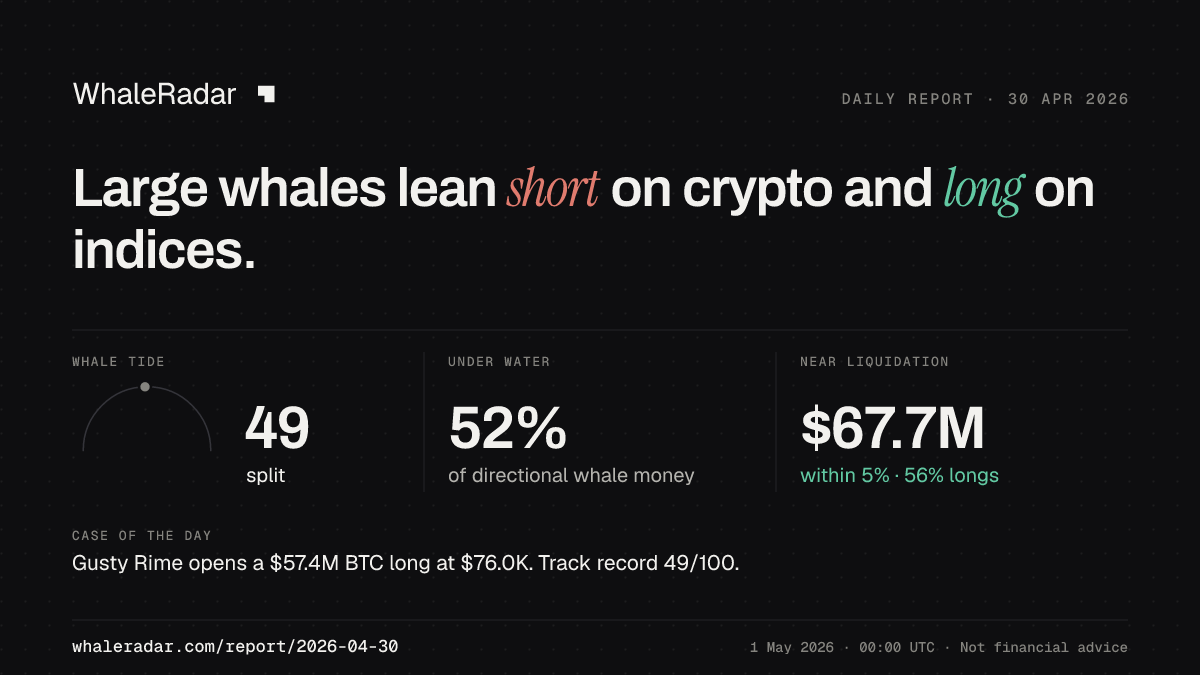 Share card for the report of 2026-04-30: Large whales lean short on crypto and long on indices.