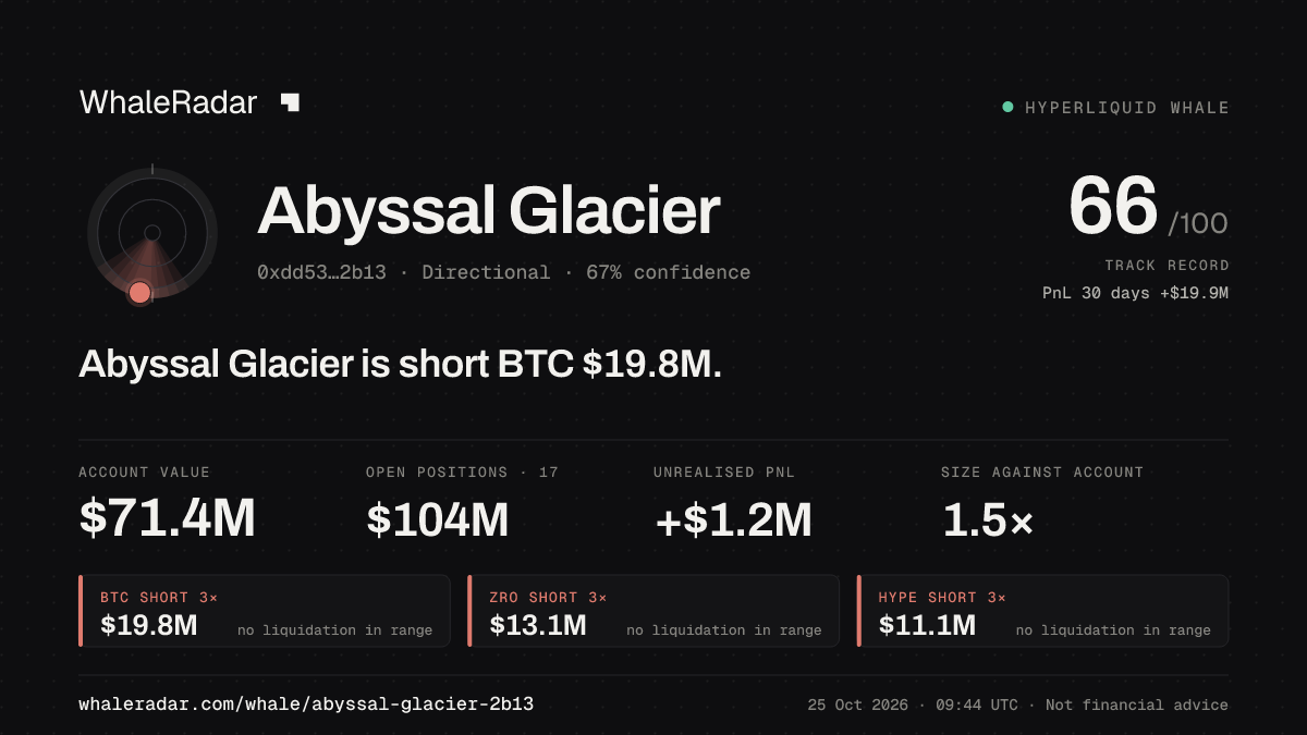 Share card for Abyssal Glacier: Abyssal Glacier is short BTC $19.8M.