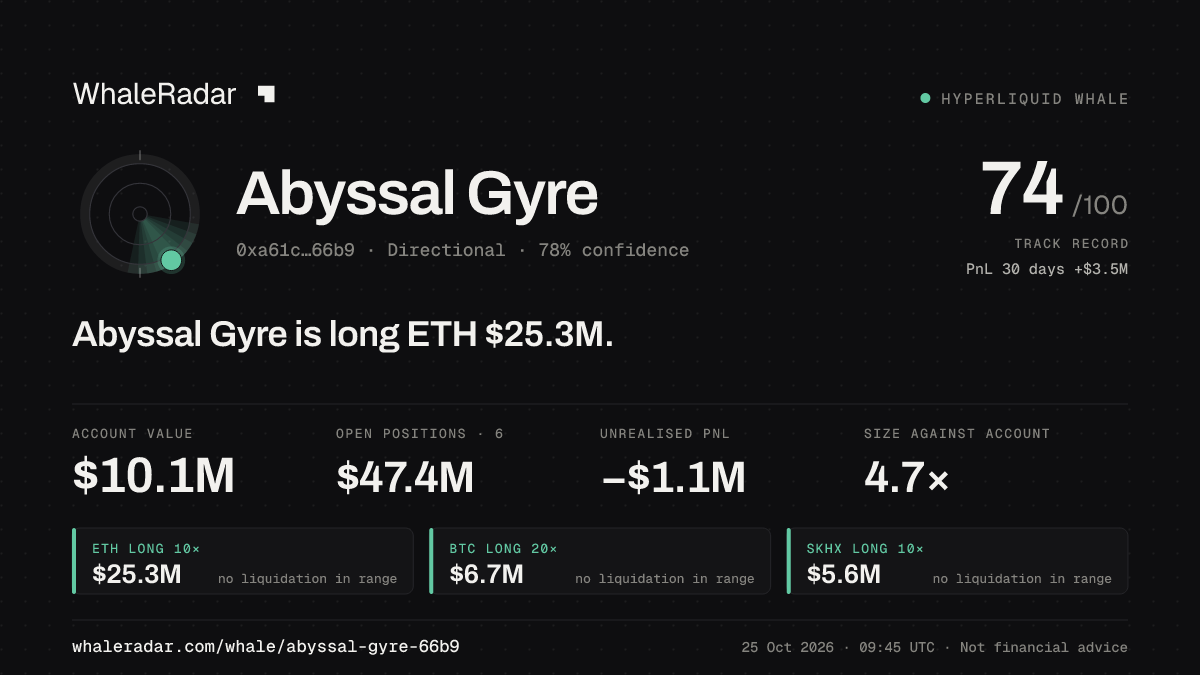 「Abyssal Gyre」分享卡片:Abyssal Gyre 持有 ETH 2,546 万美元 多单。