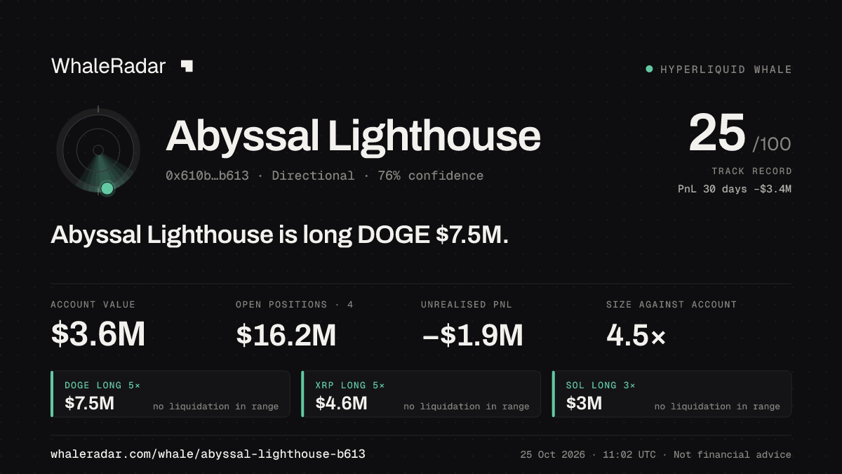 Share card for Abyssal Lighthouse: Abyssal Lighthouse is long DOGE $7.5M.