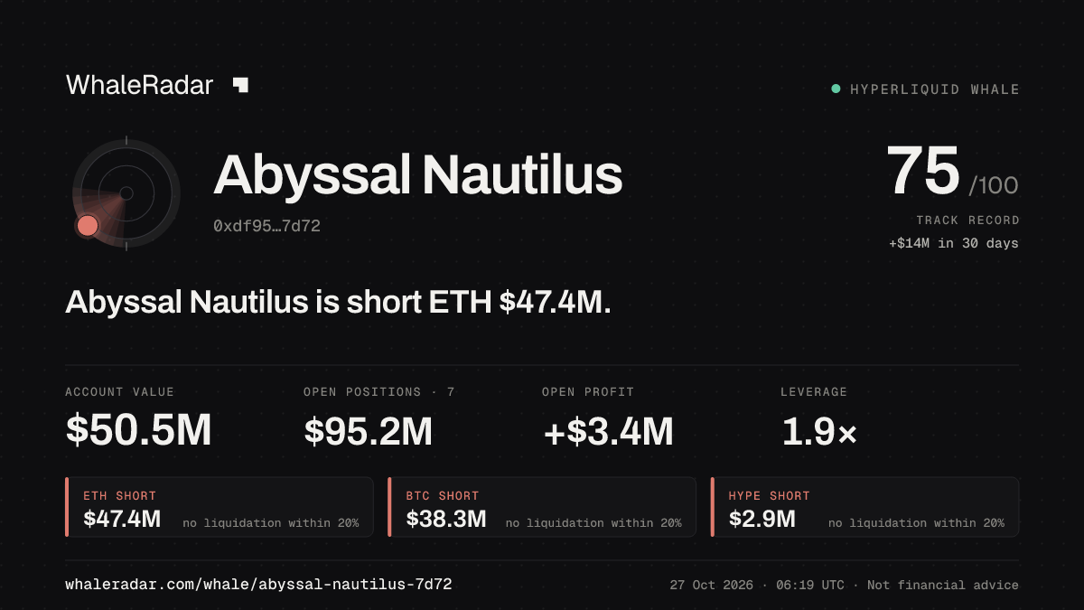 Abyssal Nautilus 공유 카드: Abyssal Nautilus: ETH 숏 4,701만 달러.