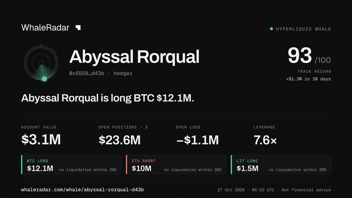 Abyssal Rorqual 공유 카드: Abyssal Rorqual: BTC 롱 1,209만 달러.