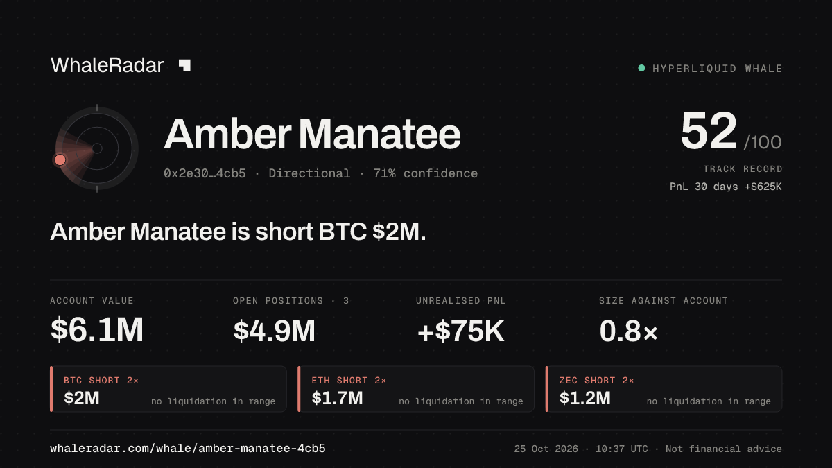 「Amber Manatee」分享卡片:Amber Manatee 持有 BTC 188 万美元 空单。