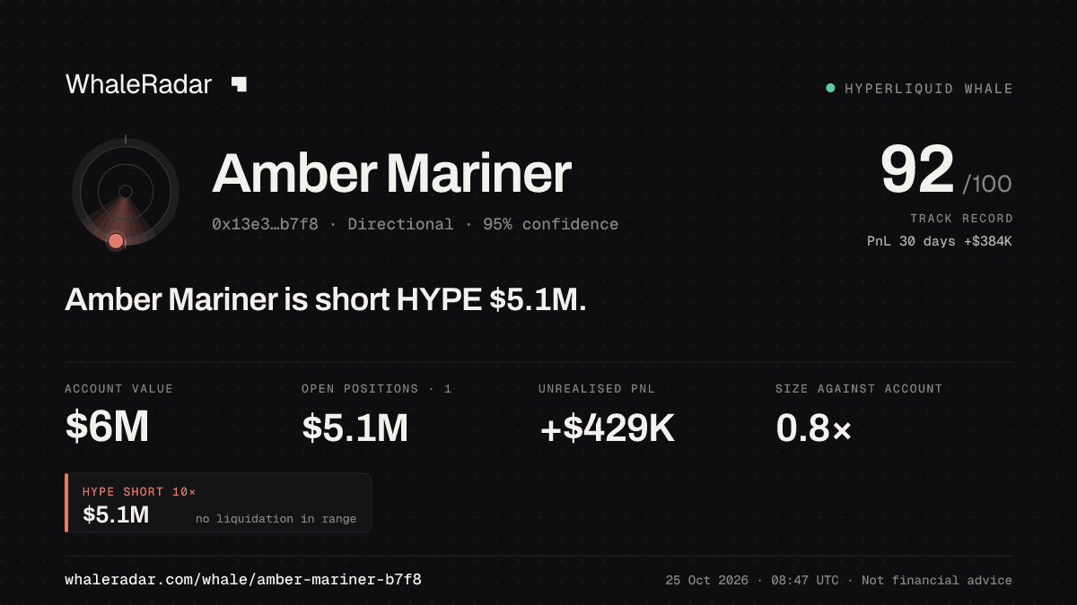Share card for Amber Mariner: Amber Mariner is short HYPE $5.1M.