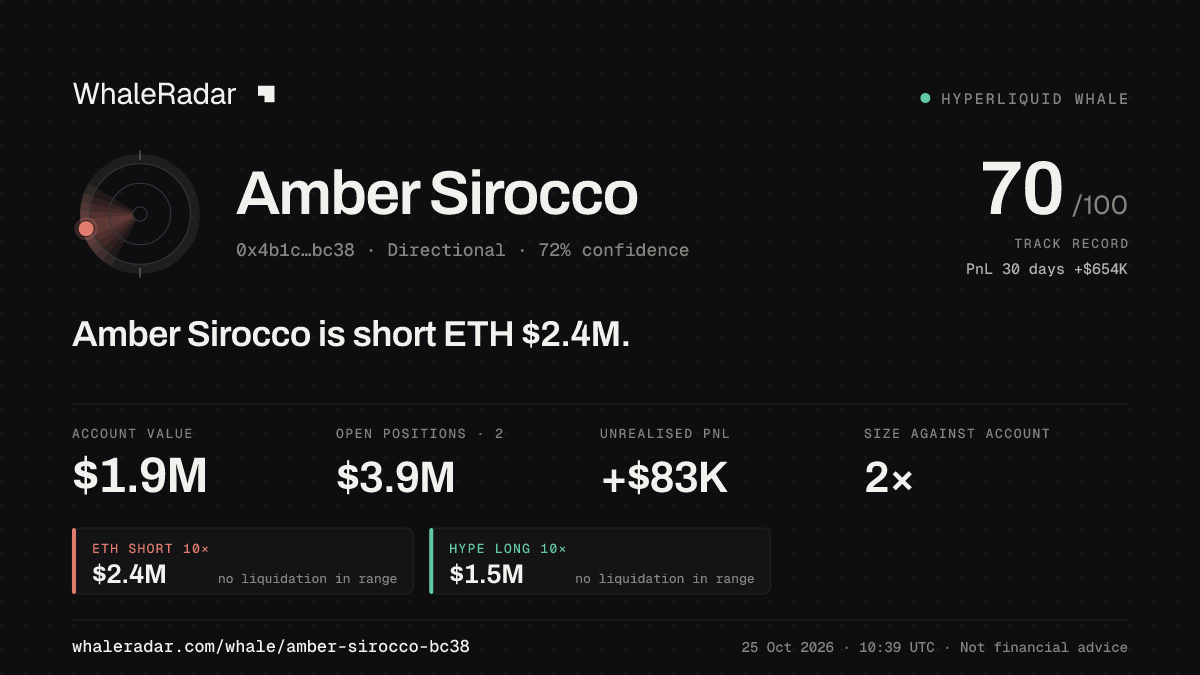 「Amber Sirocco」分享卡片:Amber Sirocco 持有 ETH 241 万美元 空单。