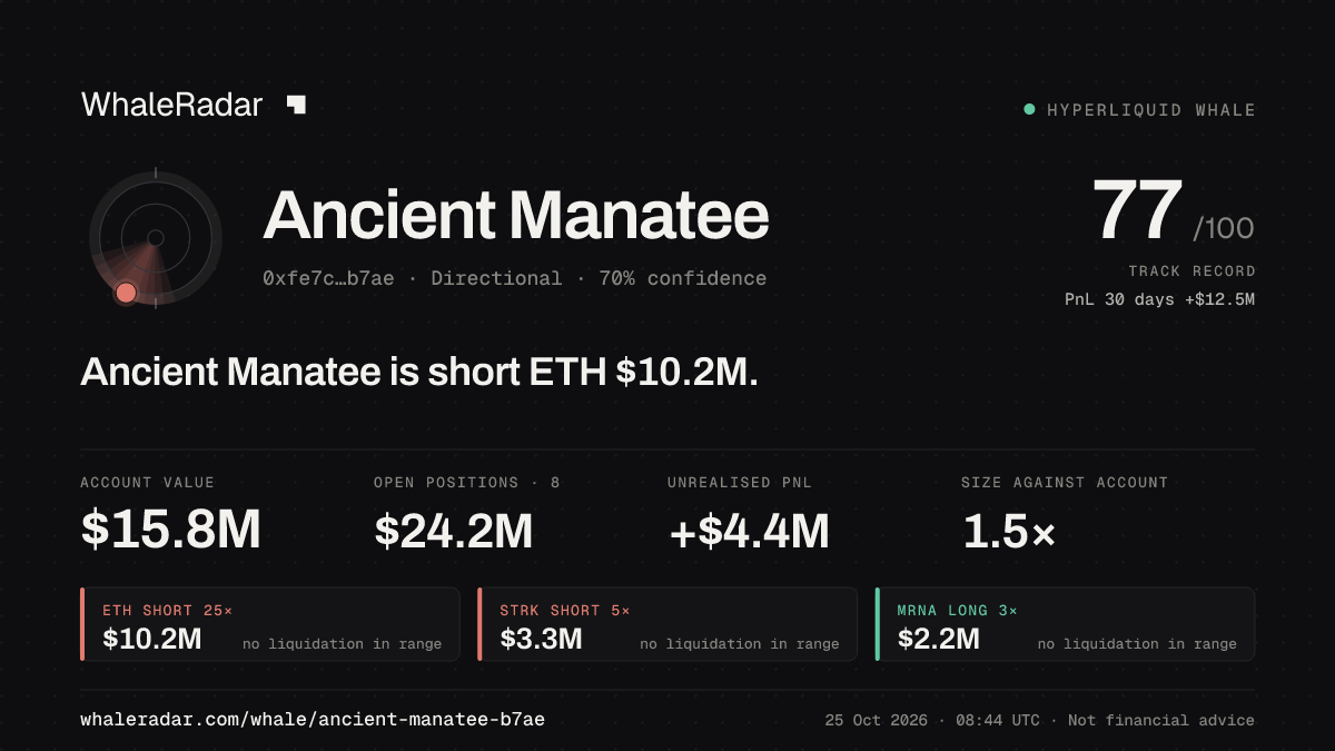 Share card for Ancient Manatee: Ancient Manatee is short ETH $10.2M.