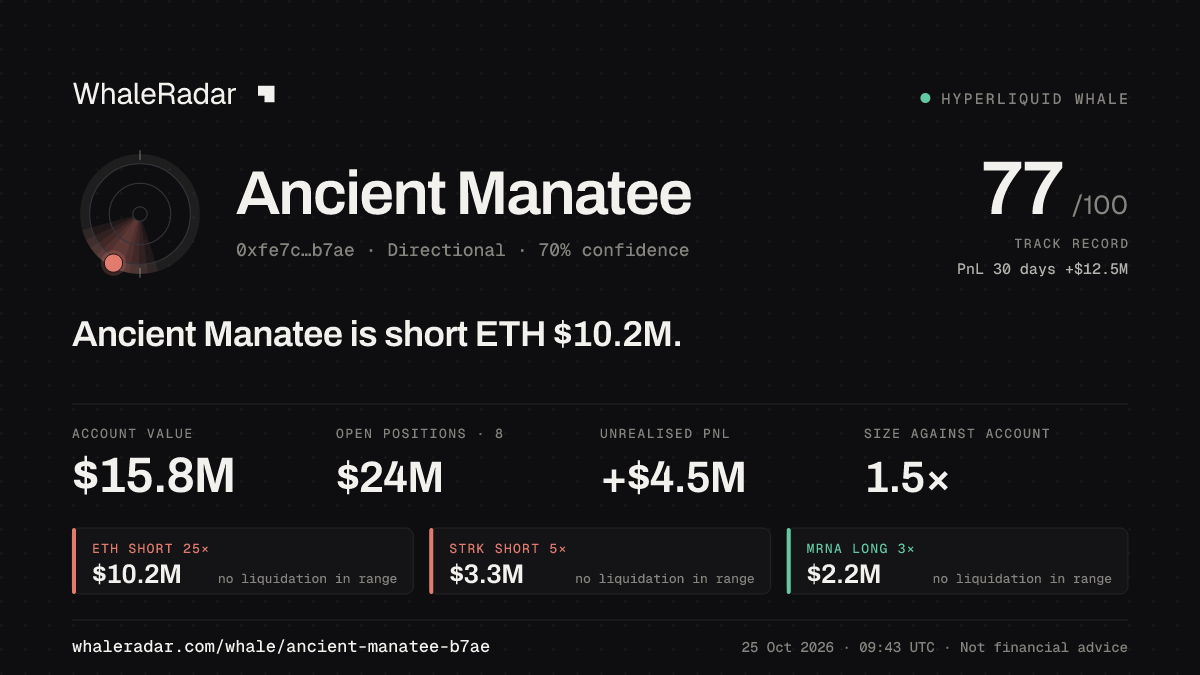 「Ancient Manatee」分享卡片:Ancient Manatee 持有 ETH 1,021 万美元 空单。