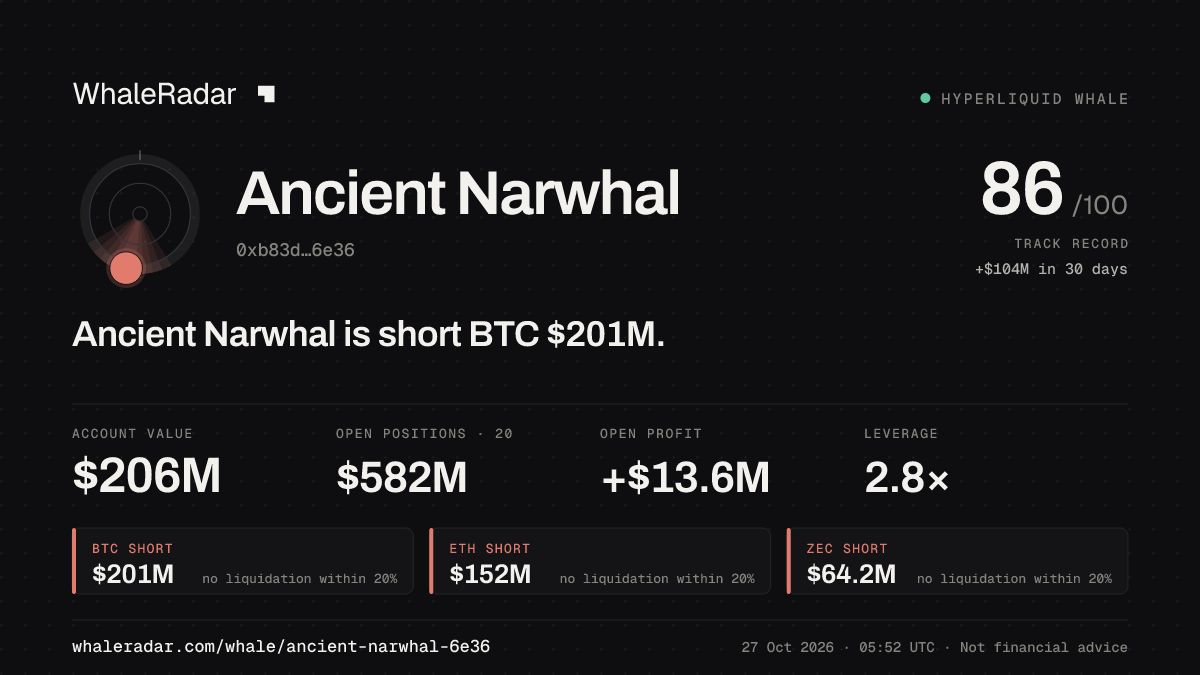 Ancient Narwhal 공유 카드: Ancient Narwhal: BTC 숏 2억 달러.