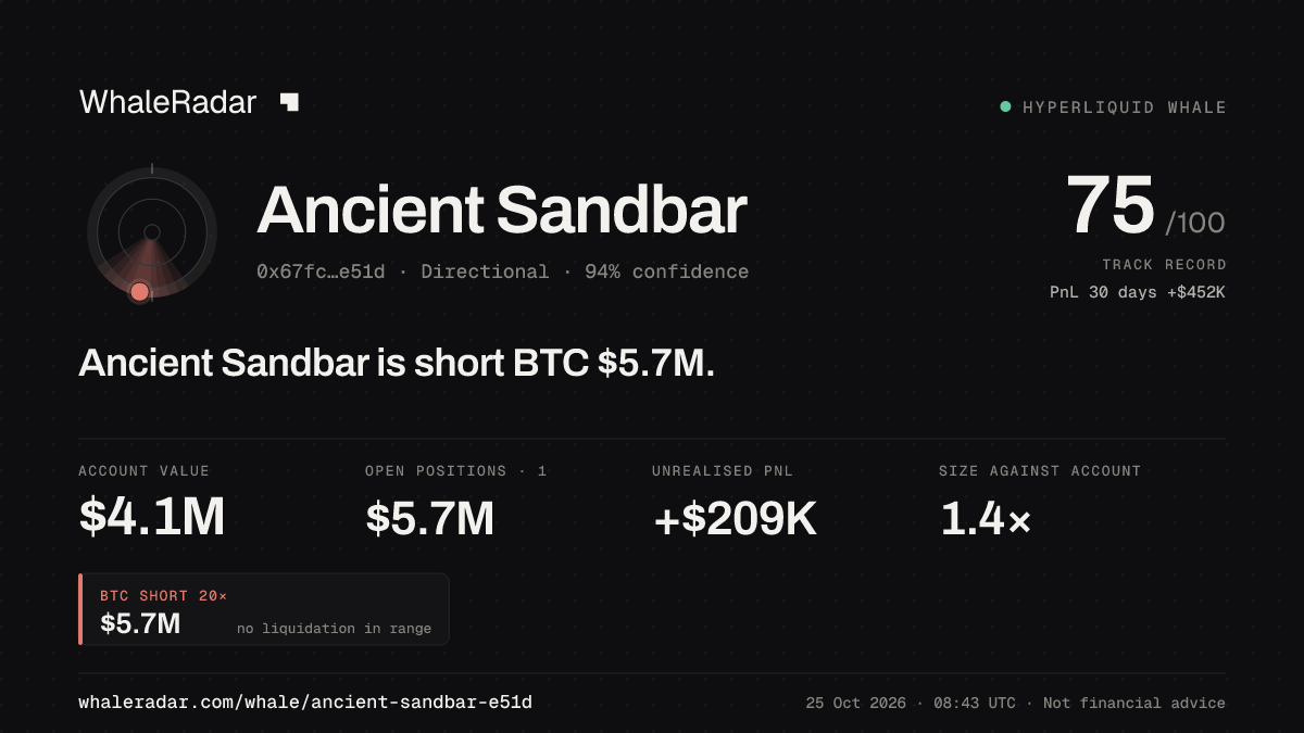 Share card for Ancient Sandbar: Ancient Sandbar is short BTC $5.7M.