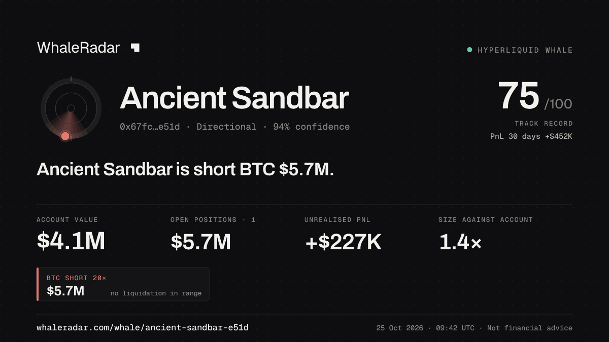 「Ancient Sandbar」分享卡片:Ancient Sandbar 持有 BTC 568 万美元 空单。
