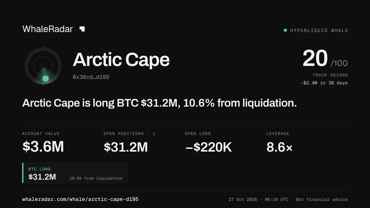 Arctic Cape 공유 카드: Arctic Cape: BTC 롱 3,118만 달러, 청산까지 10.6%.