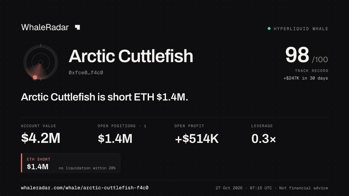 「Arctic Cuttlefish」分享卡片:Arctic Cuttlefish 持有 ETH 144 万美元 空单。