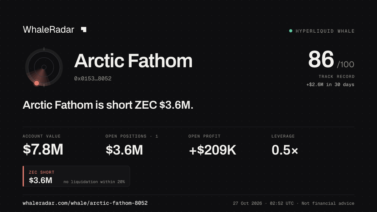 Share card for Arctic Fathom: Arctic Fathom is short ZEC $3.7M.