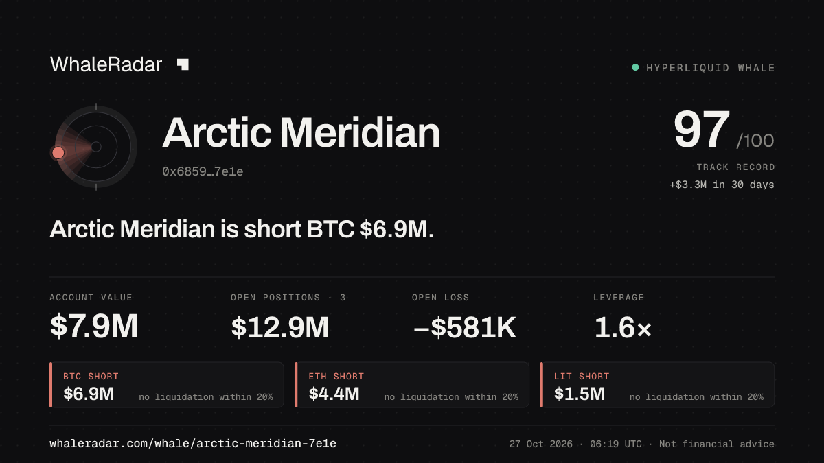 Arctic Meridian 공유 카드: Arctic Meridian: BTC 숏 693만 달러.