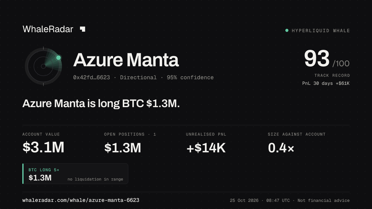 Share card for Azure Manta: Azure Manta is long BTC $1.3M.